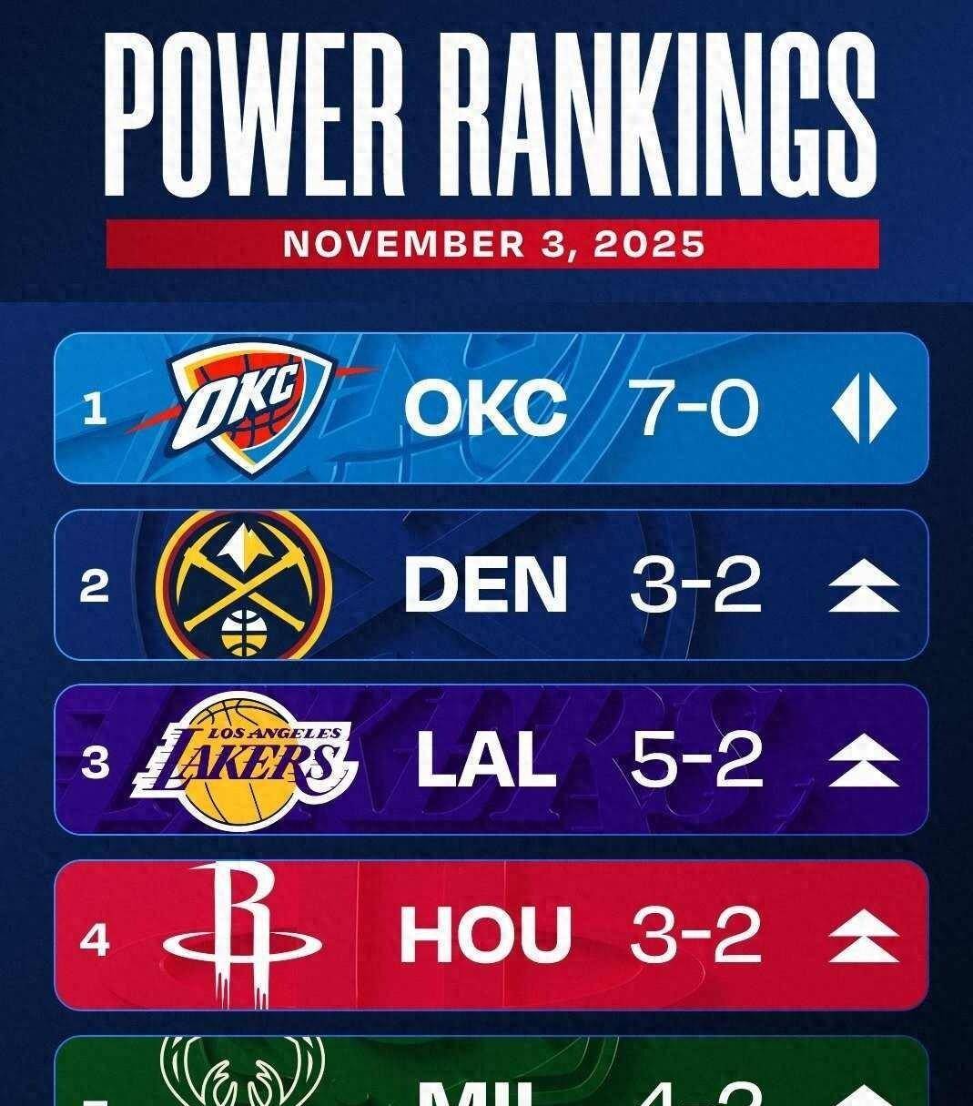 关于NBA季后赛赛程吃紧；俄克拉荷马雷霆集结日强势反弹；态度坚定；控场能力受关注的信息